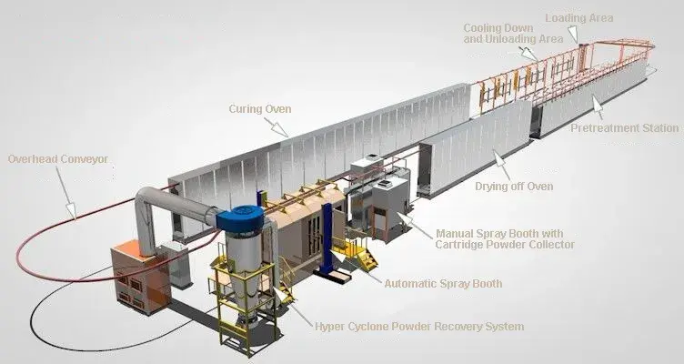 Conveyorised Powder Coating Plants Vadodara Gujarat – automated high-volume system