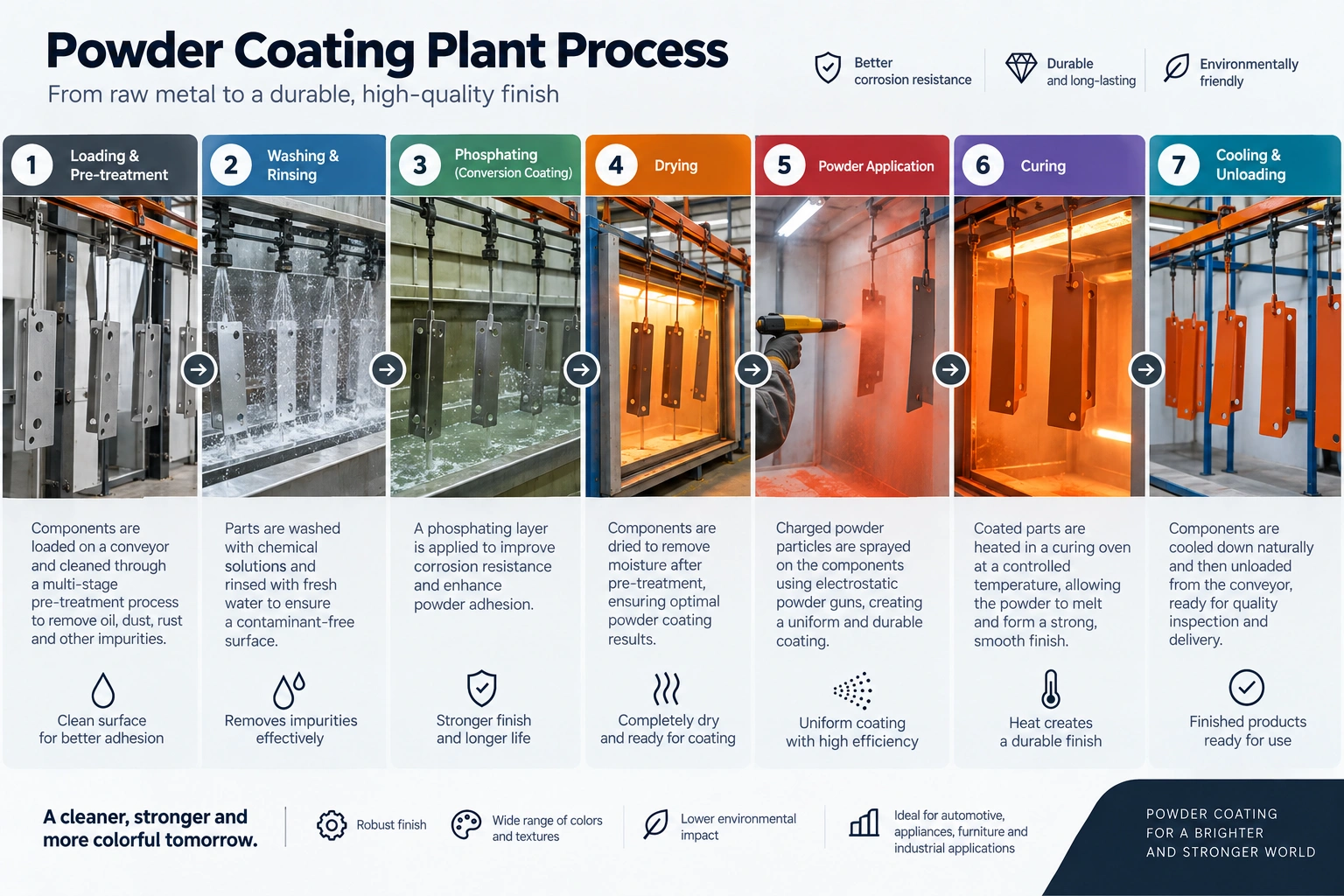 powder coating plant process flow